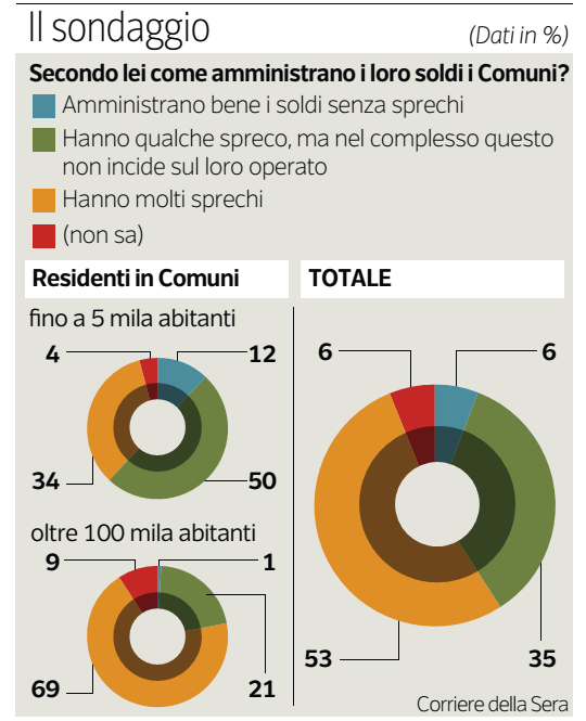 sondaggi politici , torte con percentuali sulle opinioni sugli sprechi nei comuni