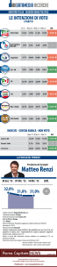 sondaggio Datamedia, partiti e percentuali, e volto di Renzi con curva della fiducia