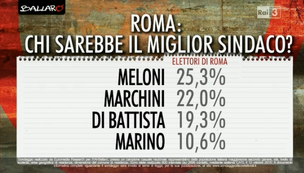 sondaggio euromedia, elenco di candidati e percentuale di voto