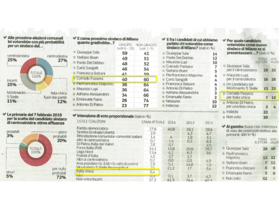 Sondaggio Milano. Secondo un sondaggio Ipsos Giuseppe Sala sarebbe il candidato più apprezzato. A sorpresa, Corrado Passera al 12%