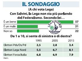 sondaggio Lega Nord, barre verdi e percentuali