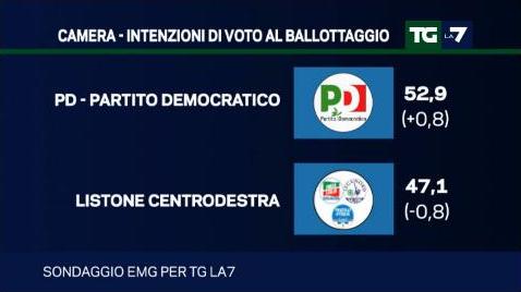 sondaggio emg ballottaggio pd centrodestra