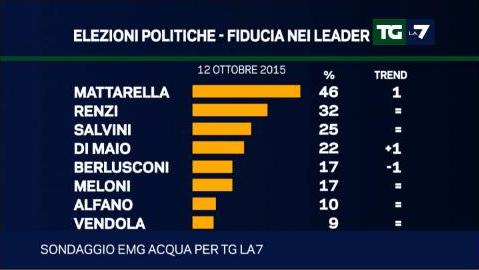 sondaggio emg fiducia leader