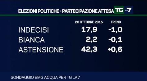 sondaggio emg intenzioni di voto astensione