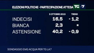 sondaggio emg tg la7 astensione