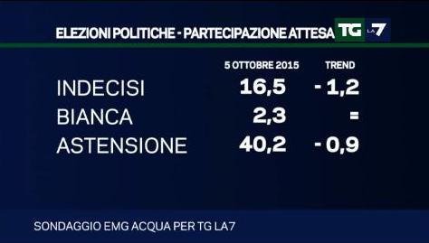 sondaggio emg tg la7 astensione