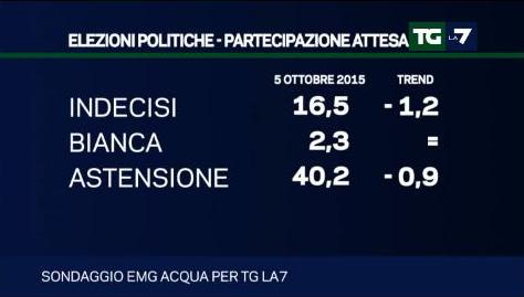 sondaggio emg tg la7 astensione