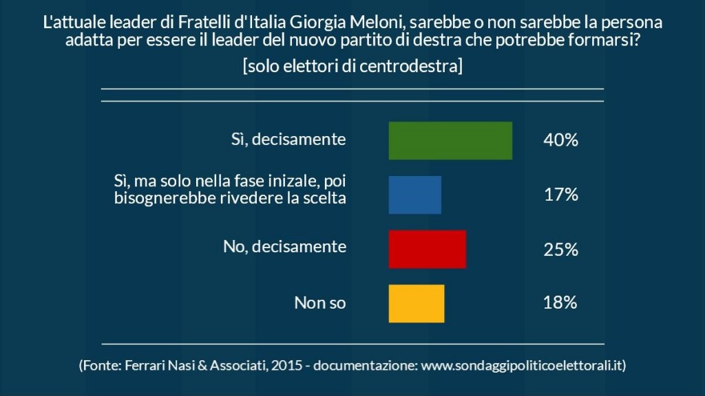 sondaggio ferrari nasi destra meloni