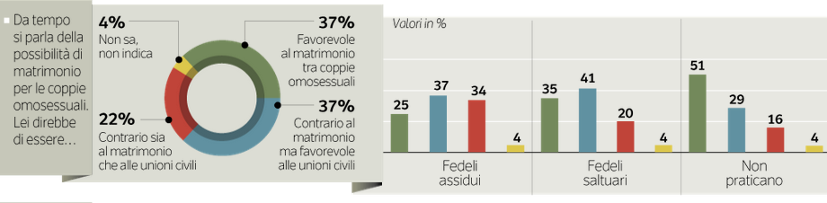 sondaggio matrimoni gay, istogrammi e torta con percentuali diverse in base alle opinioni