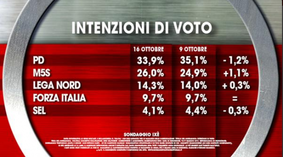 sondaggio elettorale Ixè, intenzioni di voto. Flette il Pd, sale il M5S