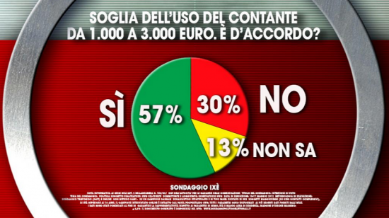 Sondaggio Ixè: italiani d'accordo con la proposta di Renzi sull'aumento dell'uso del contante
