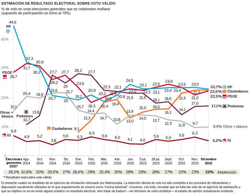 sondaggio spagna intenzioni di voto