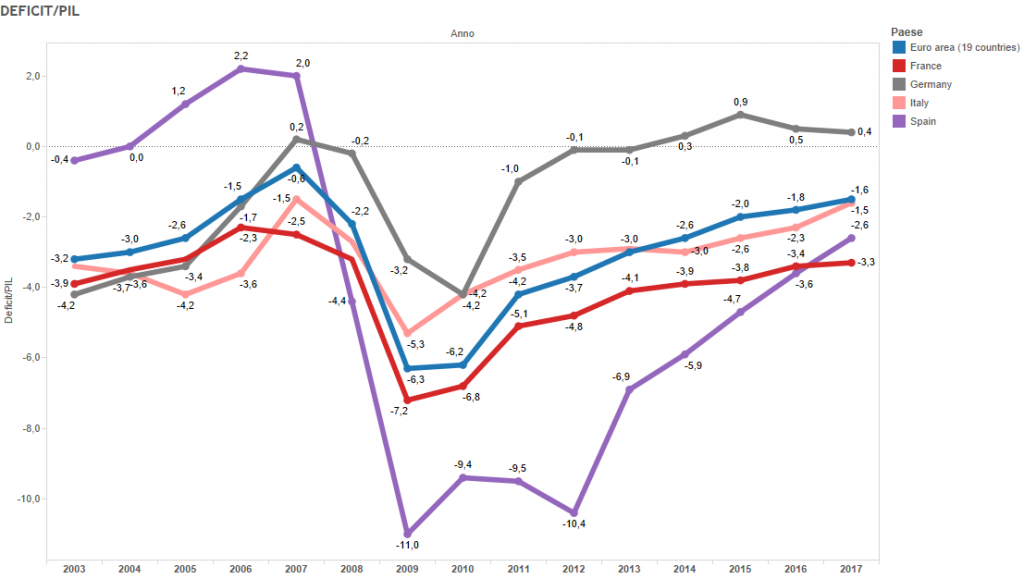 Attentati Parigi, curve dei deficit di Paesi europei