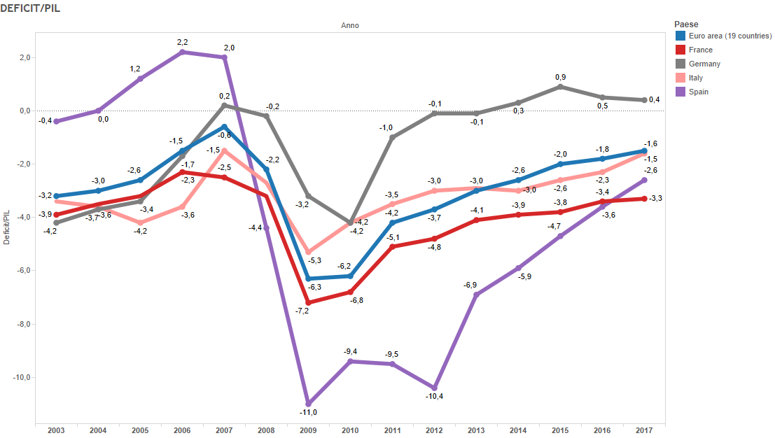 Attentati Parigi, curve dei deficit di Paesi europei