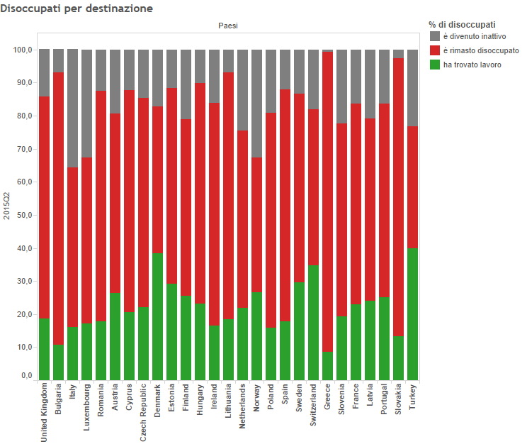 Disoccupati Italia, grafico con diversi Paesi europei