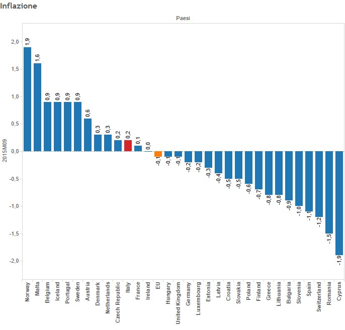 Inflazione Italia, grafico a istogrammi