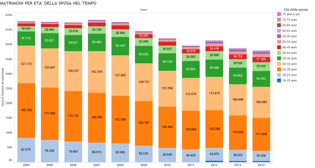 Matrimoni Italia, istogrammi divisi per età