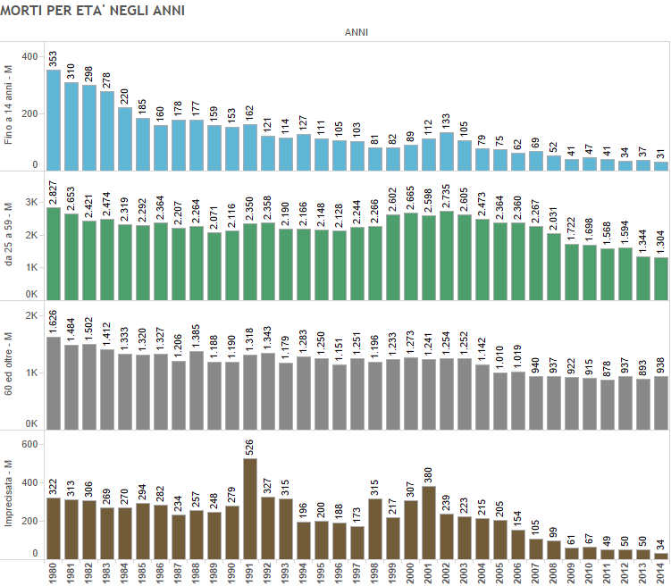 Morti per incidente, istogrammi di diversi colori con età