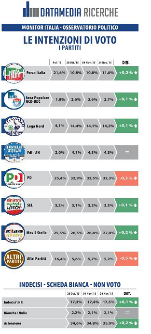 Sondaggi Pd: cartello elettorale Datamedia ricerca. Cede lo 0,2% il Pd