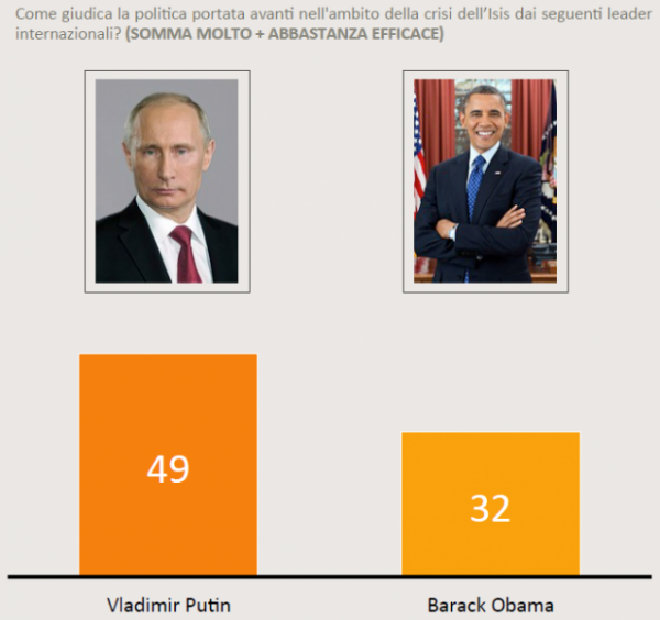 Sondaggio SWG del 20 novembre 2015:per il 49% degli italiani le mosse di Putin sono efficaci, quelle di Obama apprezzate dal 32%