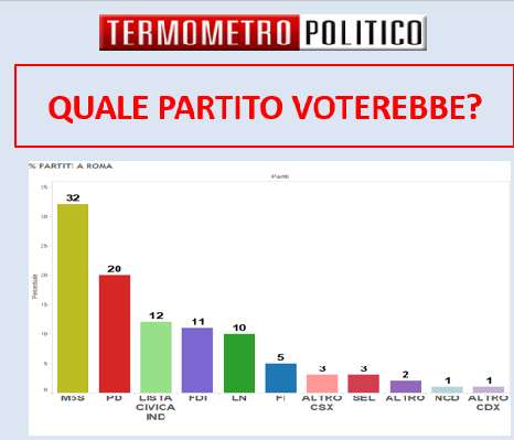 Sondaggi Roma: M5S avanti 12 punti al Pd