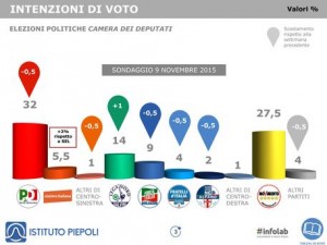 Sondaggio Piepoli. Sinistra Italiana al 5,5%. Buon inizio per la formazione di Fassina e D'Attorre