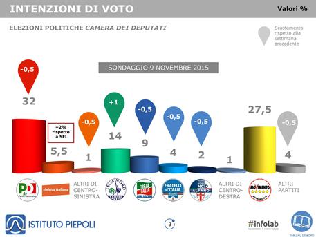 Sondaggio Piepoli. Sinistra Italiana al 5,5%. Buon inizio per la formazione di Fassina e D'Attorre