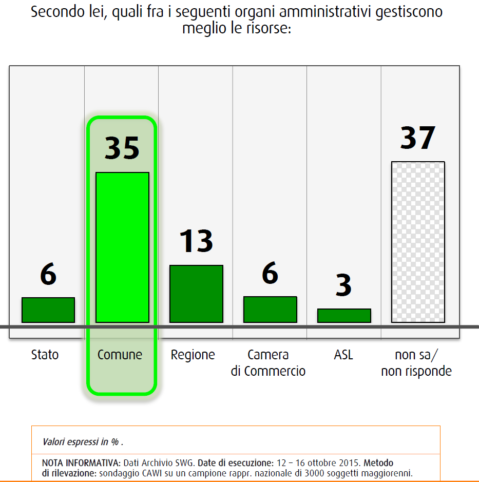 Sondaggio SWG: l'ente locale che gestisce meglio le risorse è il comune, secondo gli italiani