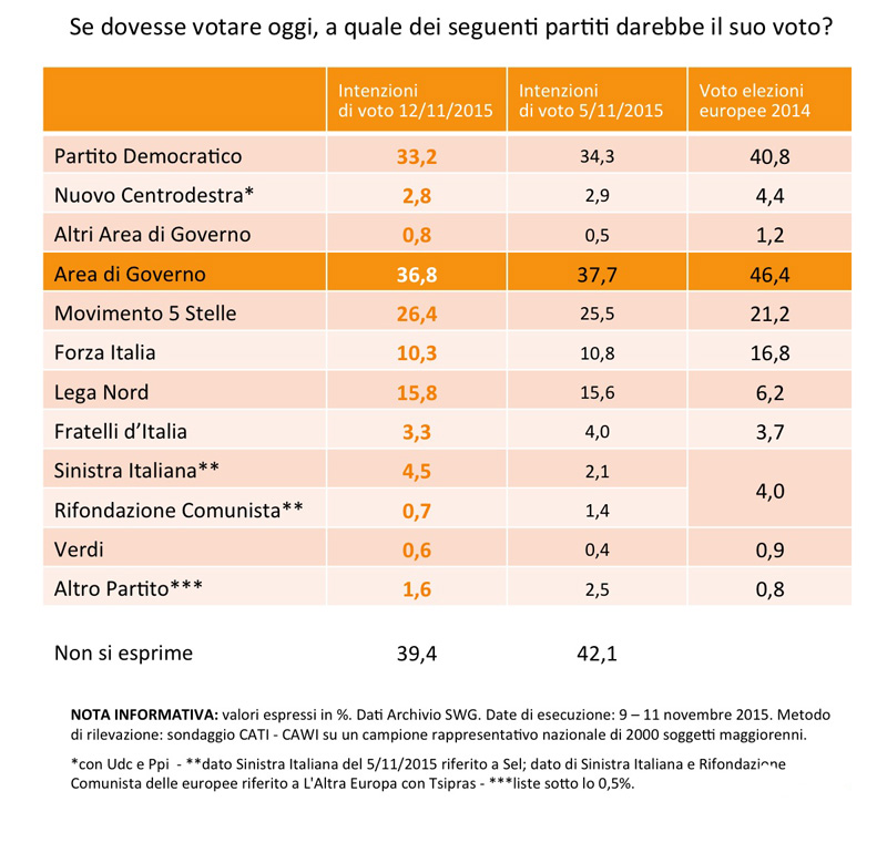 Sondaggio Sinistra Italiana parte con il 4,5%. PD al 33,2%, M5S al 26,4, Lega Nord al 15,8 e Forza Italia al 10,3%