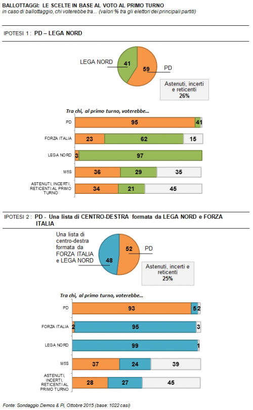 Sondaggio Demos, Lega Lontanissima dal Pd in un ipotetico ballottaggio