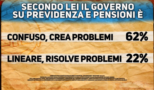 Sondaggio Pensioni. Governo giudicato confuso e poco incisivo dalla maggioranza degli intervistati.