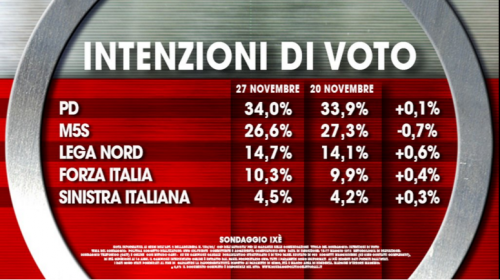 Sondaggio M5S, Ixè per Agorà. cartello sulle intenzioni di voto: bene la Lega, scende il M5S