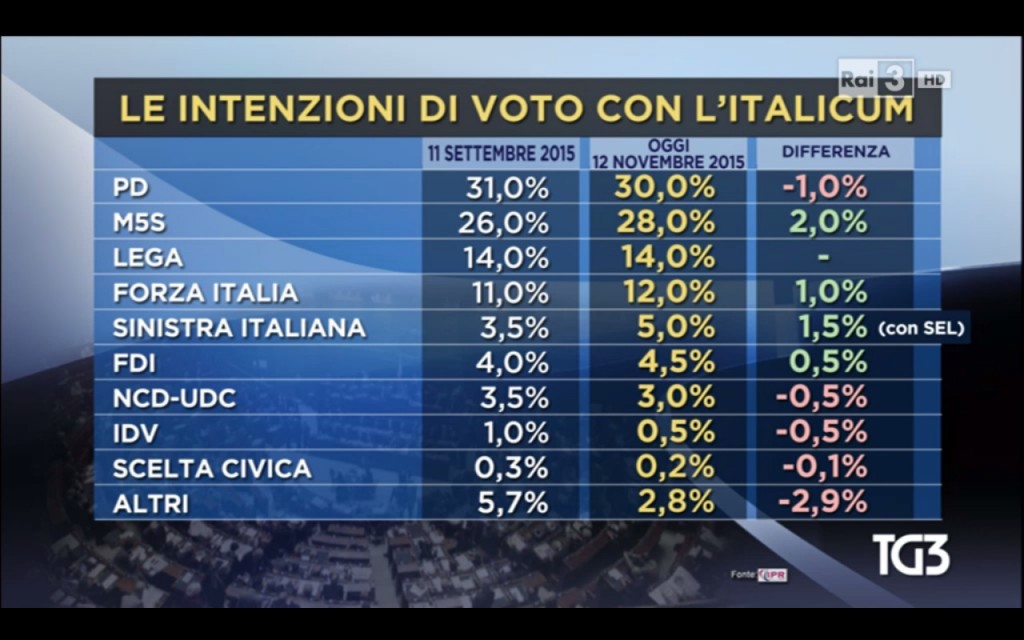 Sondaggio Pd, cartello elettorale. I Democratici al 30% cedono un punto, il m5s ne guadagna 2