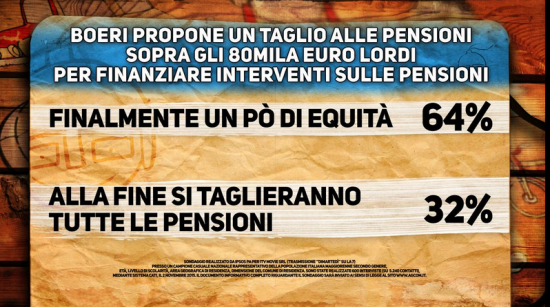 Sondaggio Ipsos: italiani favorevoli alla proposta Boeri sul taglio delle super pensioni