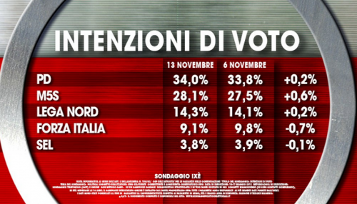 Sondaggi M5S: sondaggio Ixè per Agorà. Il M5S accorcia la distanza dal Pd