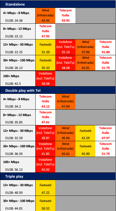 banda larga Europa, tabella con costi dei gestori