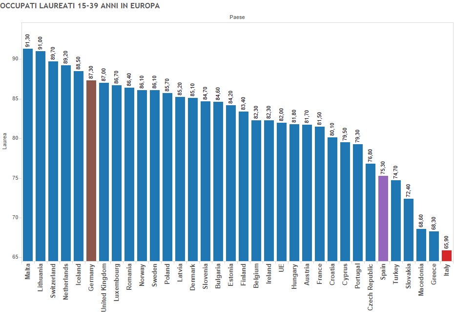 bonus 500€, istogrammi sull'occupazione dei laureati