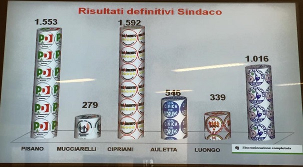 Sedriano, M5S, Angelo Cipriani, elezioni comunali il grafico coi voti ai candidati sindaco