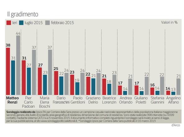 sondaggio ipsos gradimento ministri governo renzi padoan boschi