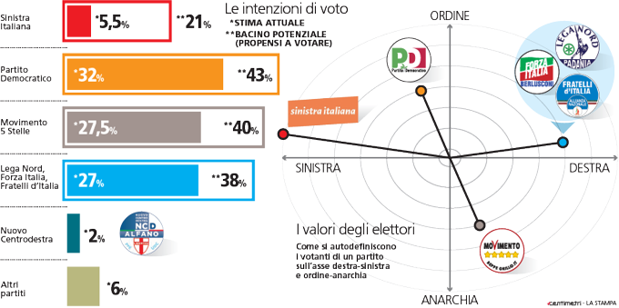 sinistra italiana, grafico con nomi di partiti o percentuali