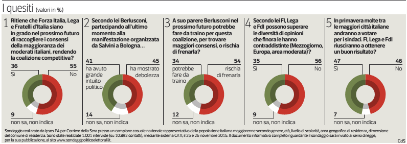 sondaggi Centrodestra, torte in bianco rosso e verde