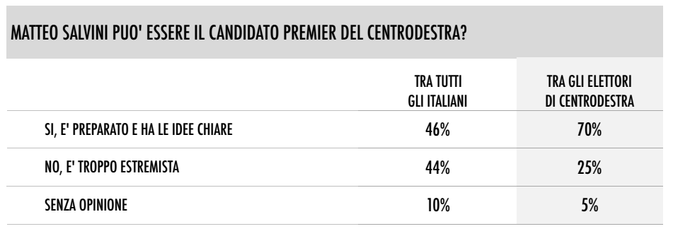 sondaggi Lega Nord , percentuali di approvazione di Salvini premier