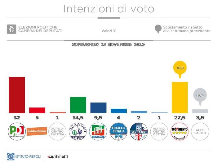 sondaggi M5S istogrammi e percentuali