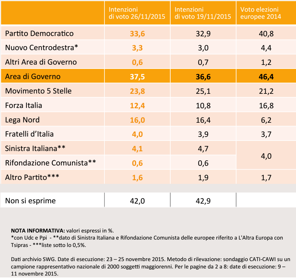 sondaggi Movimento Cinque Stelle, tabella con percentuali