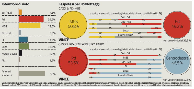 Sondaggio M5S, tabella con nomi di partiti e percentuali