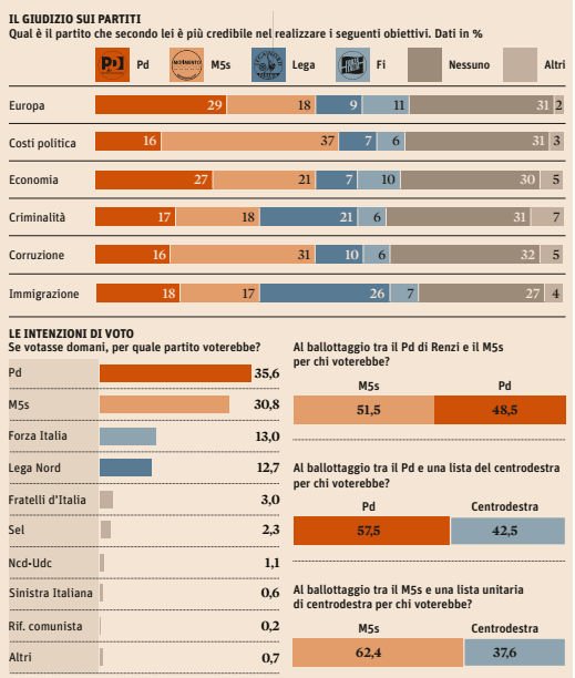 Sondaggi Pd: la rilevazione CISE per il Sole 24 ore vede il Pd al 35,6% e il M55 al 30,8%