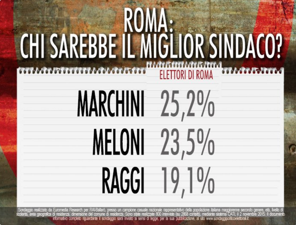 sondaggi Roma, nomi di candidati più importanti e percentuali