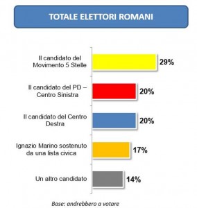 sondaggi Roma. barre con percentuali e candidati preferiti da tutti i romani