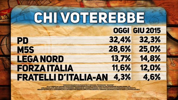 sondaggi elettorali partiti e percentuali