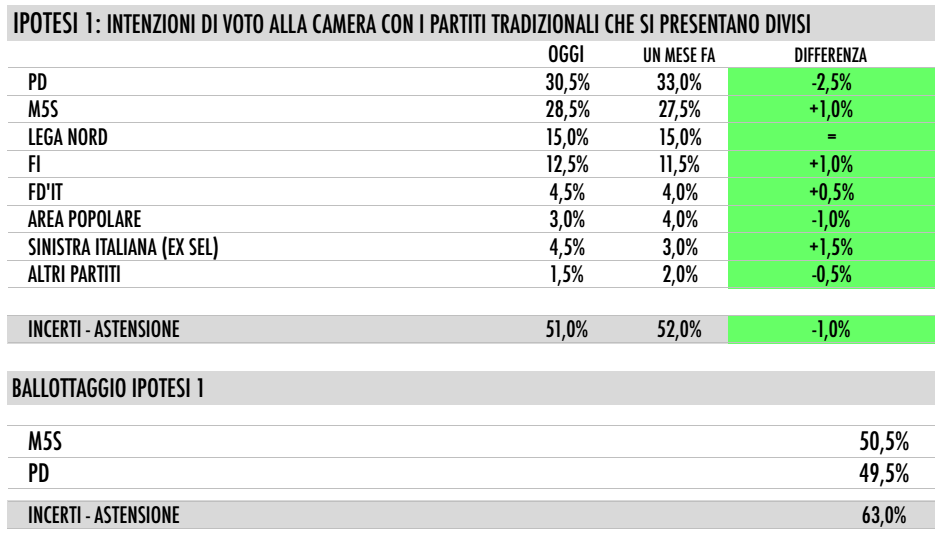 sondaggi PD elenco di partiti e percentuali